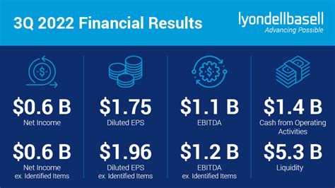 LyondellBasell: Q3 Earnings Snapshot